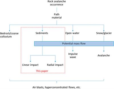 Rock Avalanche-Generated Sediment Mass Flows: Definitions and Hazard